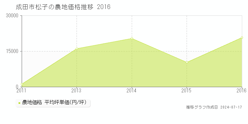 成田市松子の農地価格推移グラフ 