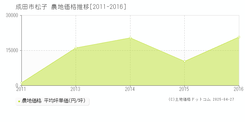 成田市松子の農地価格推移グラフ 