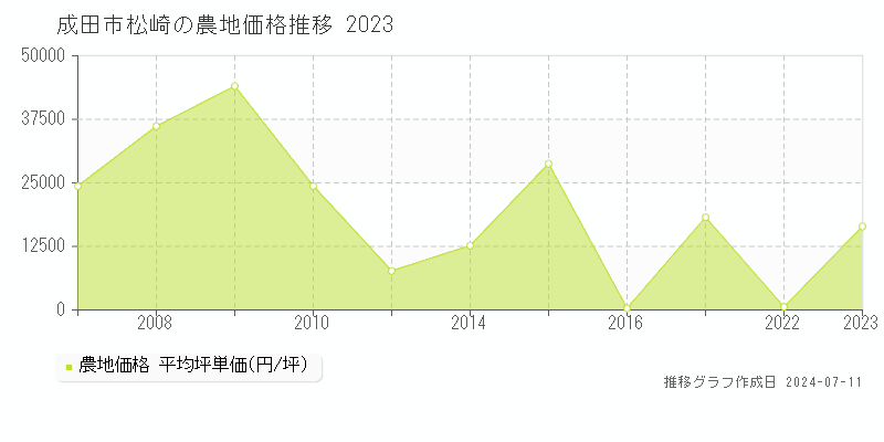 成田市松崎の農地取引価格推移グラフ 