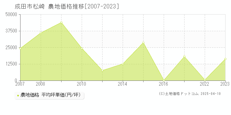 成田市松崎の農地取引価格推移グラフ 