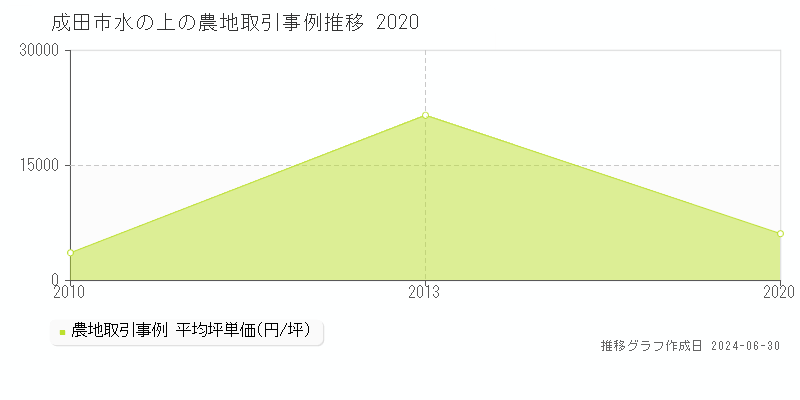 成田市水の上の農地価格推移グラフ 
