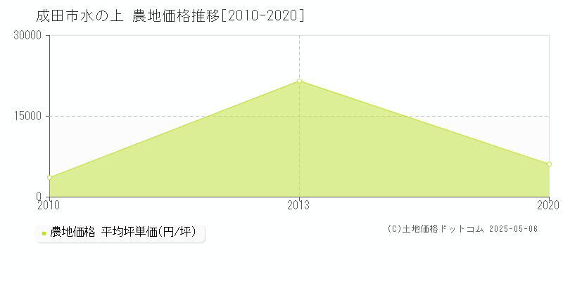 成田市水の上の農地価格推移グラフ 