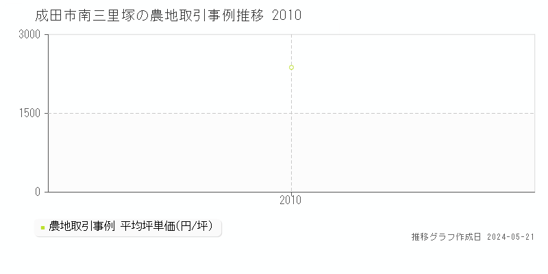 成田市南三里塚の農地価格推移グラフ 