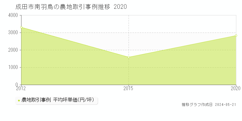成田市南羽鳥の農地価格推移グラフ 