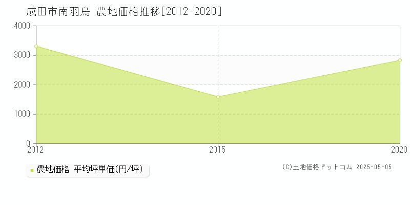 南羽鳥(成田市)の農地価格推移グラフ(坪単価)[2012-2020年]