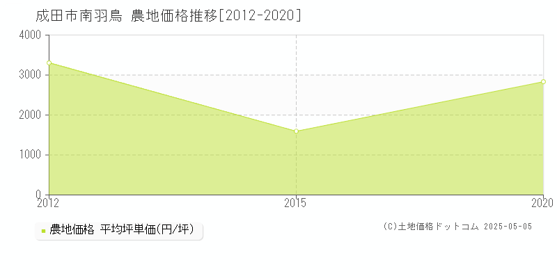 成田市南羽鳥の農地価格推移グラフ 