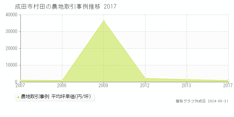 成田市村田の農地価格推移グラフ 