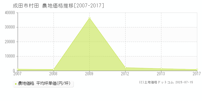 村田(成田市)の農地価格推移グラフ(坪単価)[2007-2017年]
