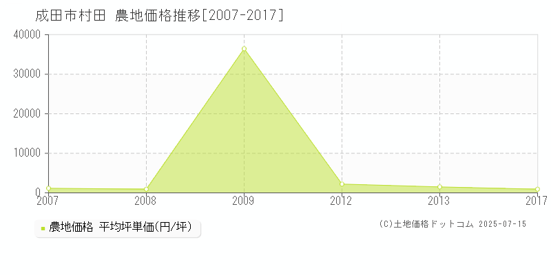 成田市村田の農地価格推移グラフ 