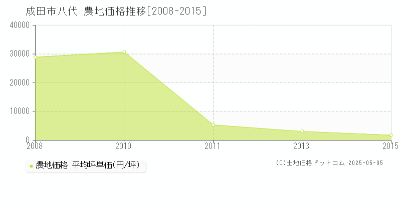 八代(成田市)の農地価格推移グラフ(坪単価)[2008-2015年]