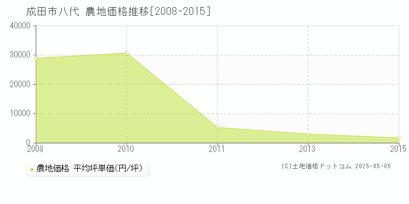 成田市八代の農地価格推移グラフ 