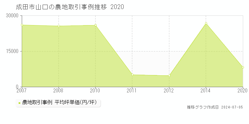 成田市山口の農地価格推移グラフ 