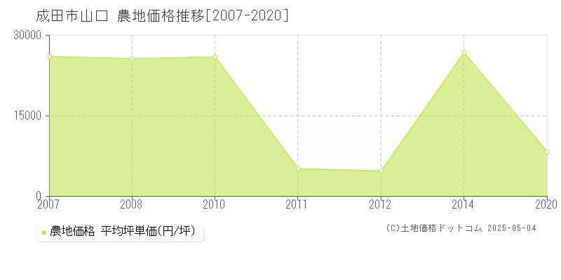 山口(成田市)の農地価格推移グラフ(坪単価)[2007-2020年]