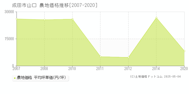 成田市山口の農地価格推移グラフ 