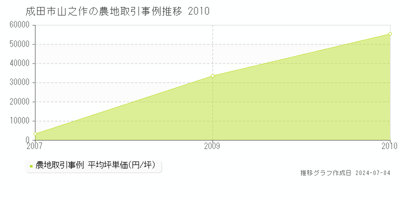 成田市山之作の農地価格推移グラフ 