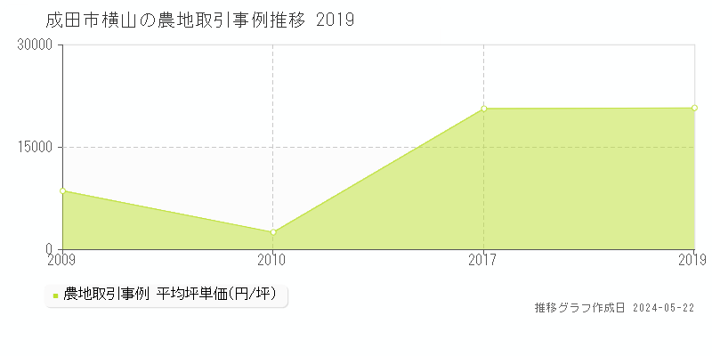 成田市横山の農地価格推移グラフ 