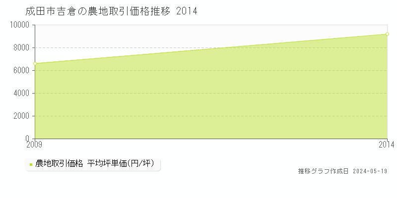 成田市吉倉の農地価格推移グラフ 