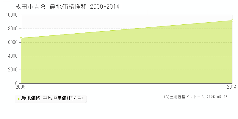 吉倉(成田市)の農地価格推移グラフ(坪単価)[2009-2014年]