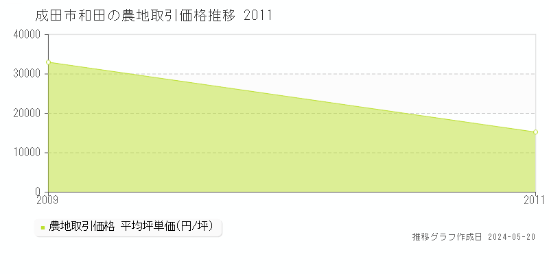 成田市和田の農地価格推移グラフ 