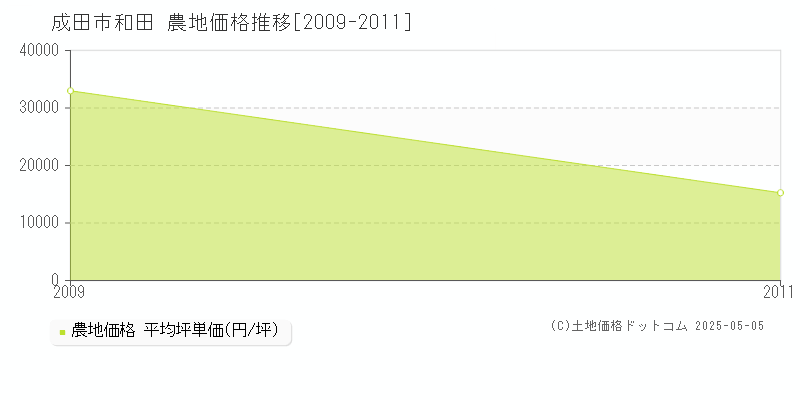 和田(成田市)の農地価格推移グラフ(坪単価)[2009-2011年]