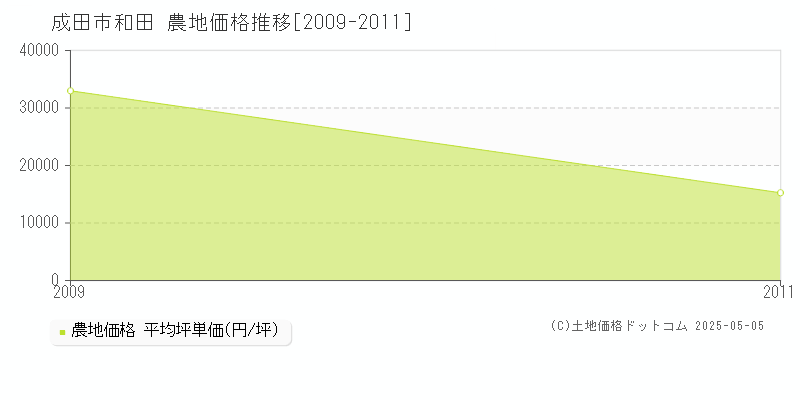 成田市和田の農地取引価格推移グラフ 