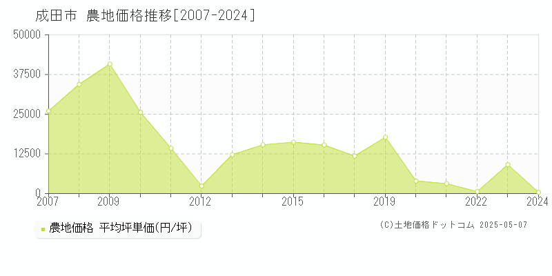 成田市(千葉県)の農地価格推移グラフ(坪単価)[2007-2024年]