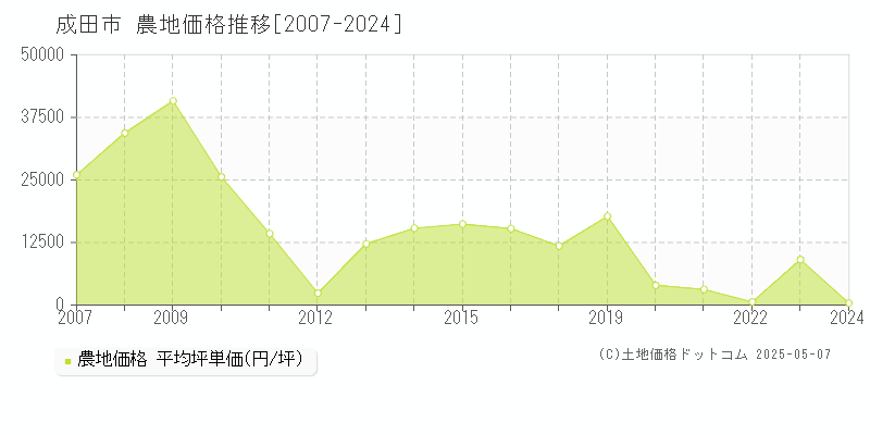 成田市の農地価格推移グラフ 