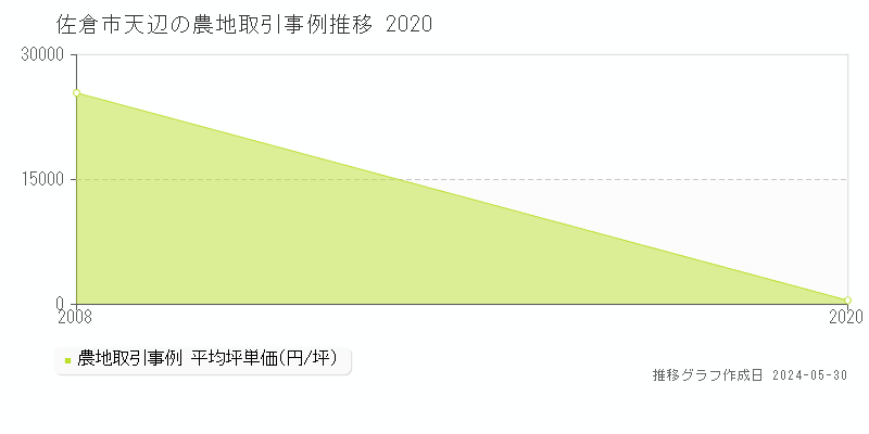 佐倉市天辺の農地価格推移グラフ 