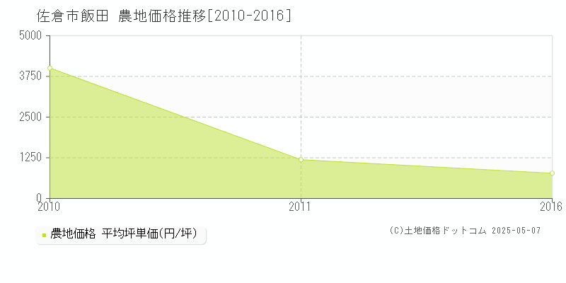 飯田(佐倉市)の農地価格推移グラフ(坪単価)[2010-2016年]