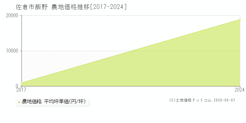 飯野(佐倉市)の農地価格推移グラフ(坪単価)[2017-2024年]