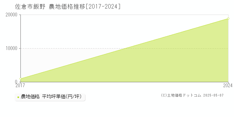 佐倉市飯野の農地価格推移グラフ 