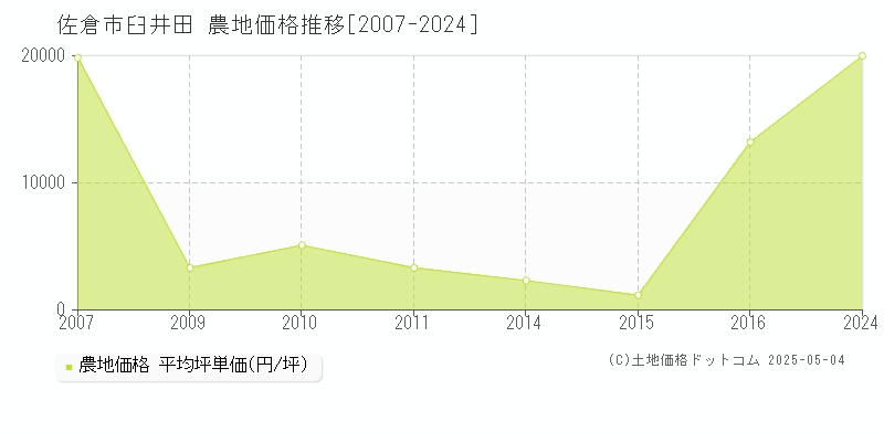 臼井田(佐倉市)の農地価格推移グラフ(坪単価)[2007-2024年]