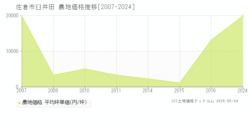 佐倉市臼井田の農地価格推移グラフ 