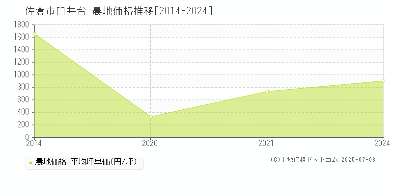 臼井台(佐倉市)の農地価格推移グラフ(坪単価)[2014-2024年]