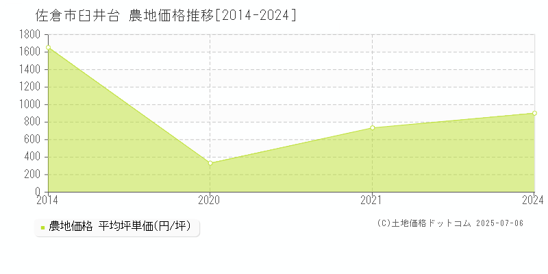 佐倉市臼井台の農地価格推移グラフ 