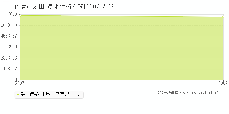 太田(佐倉市)の農地価格推移グラフ(坪単価)[2007-2009年]