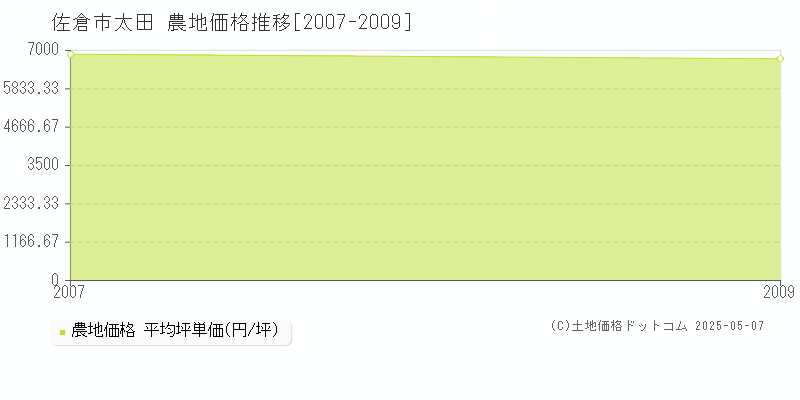 佐倉市太田の農地価格推移グラフ 