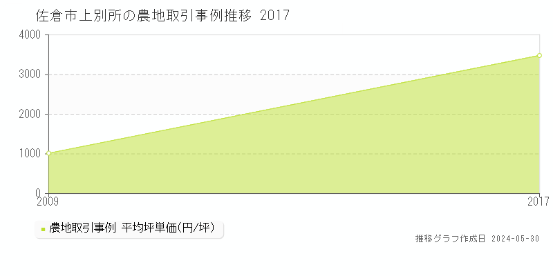 佐倉市上別所の農地価格推移グラフ 