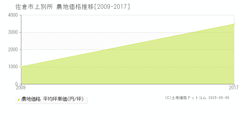 佐倉市上別所の農地価格推移グラフ 