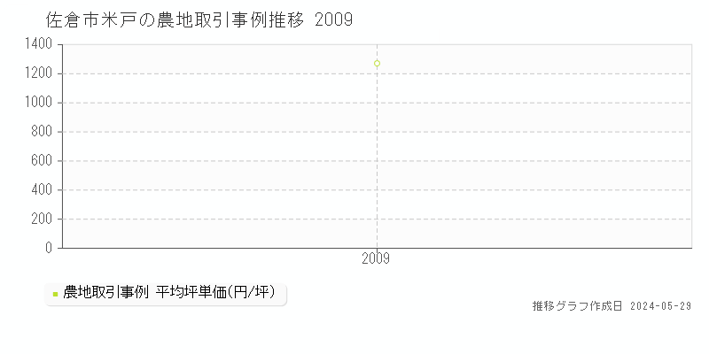 佐倉市米戸の農地価格推移グラフ 