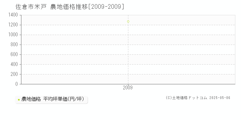 米戸(佐倉市)の農地価格推移グラフ(坪単価)[2009-2009年]
