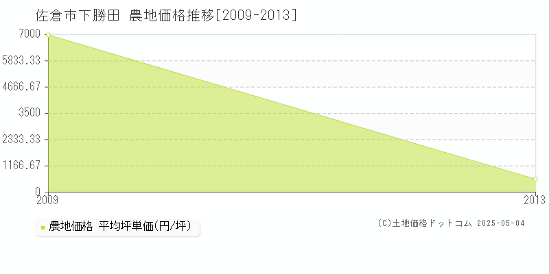 下勝田(佐倉市)の農地価格推移グラフ(坪単価)[2009-2013年]