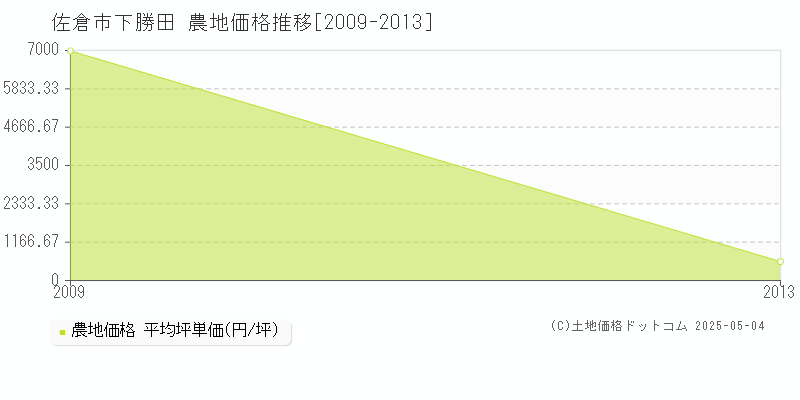 佐倉市下勝田の農地価格推移グラフ 