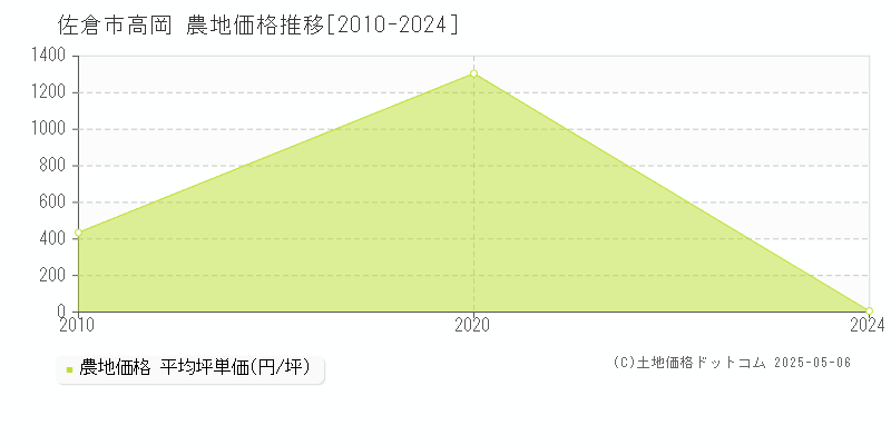 高岡(佐倉市)の農地価格推移グラフ(坪単価)[2010-2024年]
