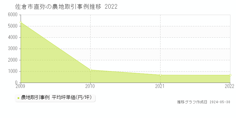 佐倉市直弥の農地価格推移グラフ 
