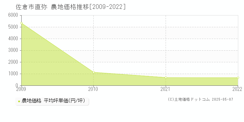直弥(佐倉市)の農地価格推移グラフ(坪単価)[2009-2022年]