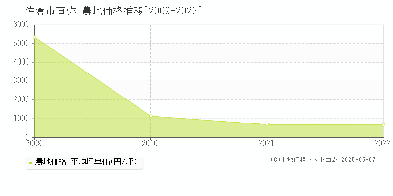 佐倉市直弥の農地価格推移グラフ 