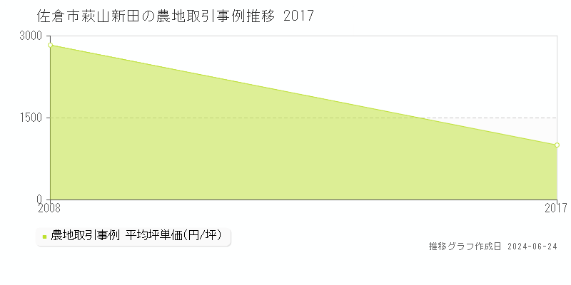 佐倉市萩山新田の農地取引事例推移グラフ 
