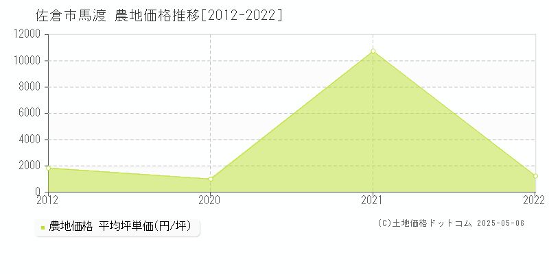 馬渡(佐倉市)の農地価格推移グラフ(坪単価)[2012-2022年]