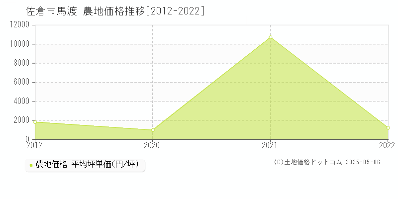 佐倉市馬渡の農地価格推移グラフ 